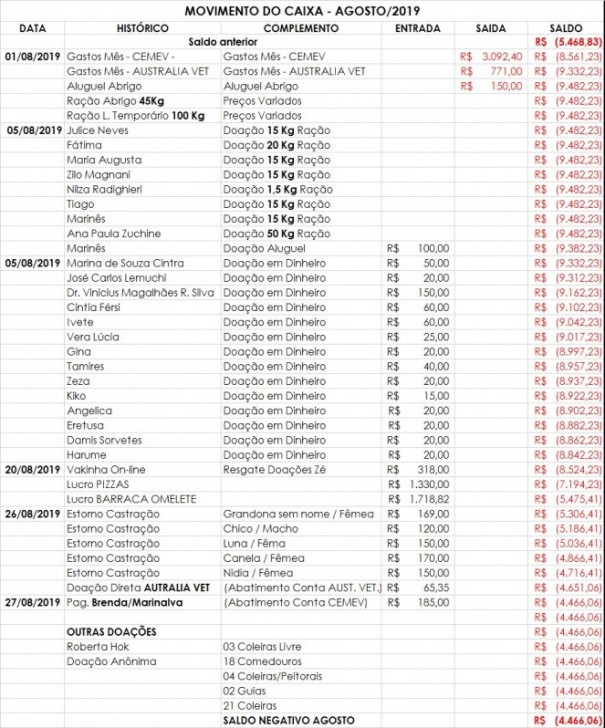 Ong Castraco realiza prestao de contas das doaes do ms de agosto