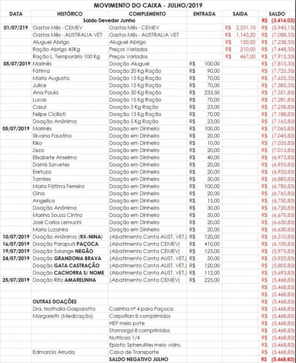 Ong Castraco realiza prestao de contas das doaes do ms de julho
