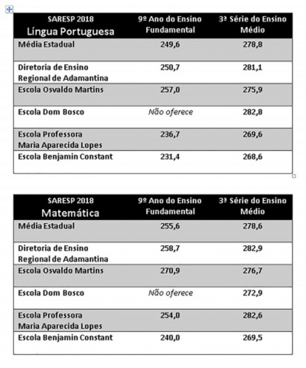 Educao divulga notas do SARESP 2018 e escolas de OC ficam perto da mdia estadual