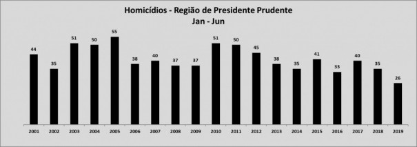 Homicdio no Oeste Paulista  o menor da srie histrica