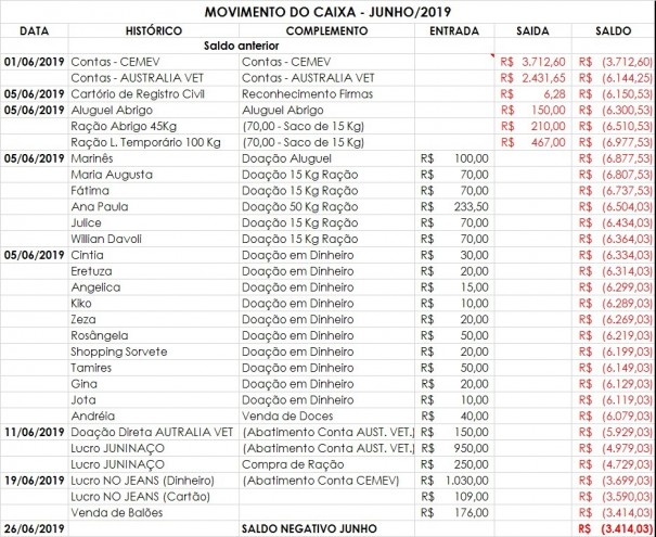 Ong Castraco realiza prestao de contas das doaes do ms de junho