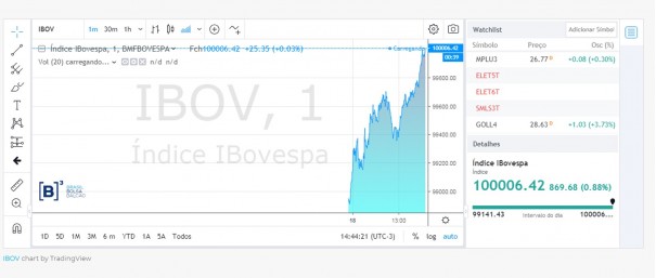 Bovespa alcana 100 mil pontos pela 1 vez, perde patamar, mas bate novo recorde