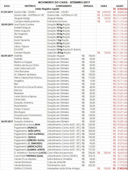 Ong Castracão realiza prestação de contas das doações do mês de setembro