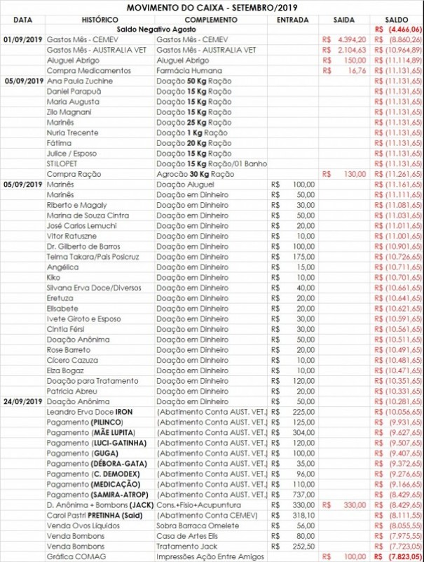 Ong Castraco realiza prestao de contas das doaes do ms de setembro