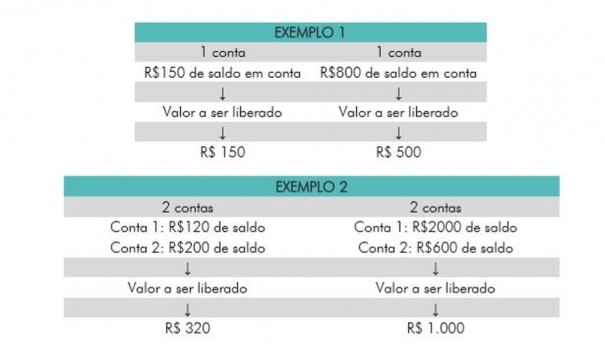 Maior concentrao de saques de at R$ 500 do FGTS ser em setembro e outubro