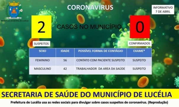 Sobe para dois o nmero de casos suspeitos para Covid-19 em Luclia