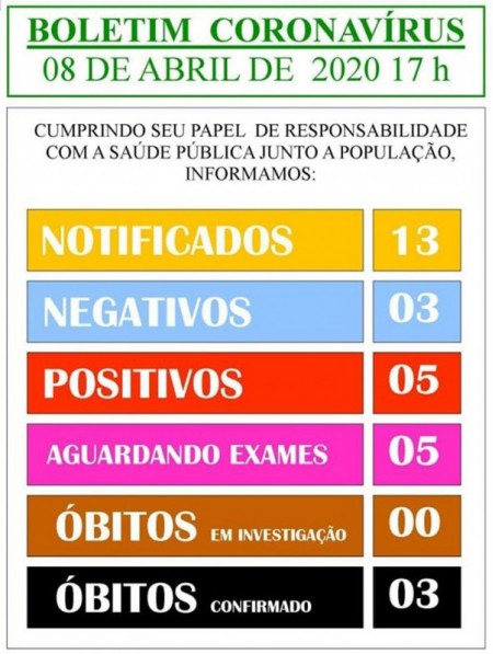 Vigilância Epidemiológica confirma 3ª morte causada pelo coronavírus em Presidente Venceslau