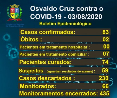 Covid-19 em Osvaldo Cruz: Sete pacientes estão em tratamento para a doença no município