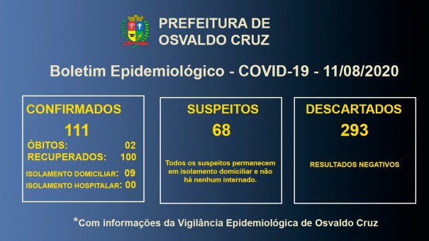 Covid-19 em Osvaldo Cruz: 09 pacientes esto em tratamento para a doena no municpio