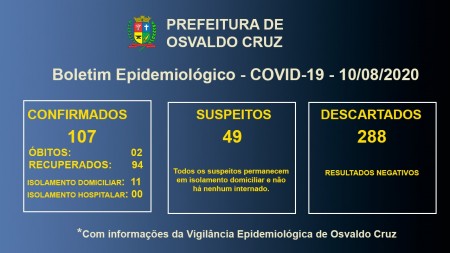 Covid-19 em Osvaldo Cruz: 11 pacientes estão em tratamento para a doença no município