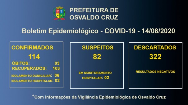 Covid-19 em Osvaldo Cruz: 08 pacientes seguem em tratamento para a doena no municpio