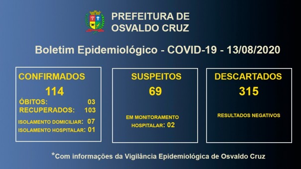 Covid-19 em Osvaldo Cruz: 08 pacientes esto em tratamento para a doena no municpio