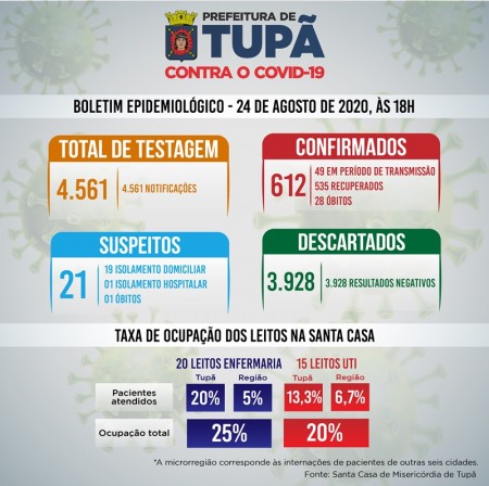 Homem de 77 anos morre por coronavírus em Tupã; vitima é o 28º óbito