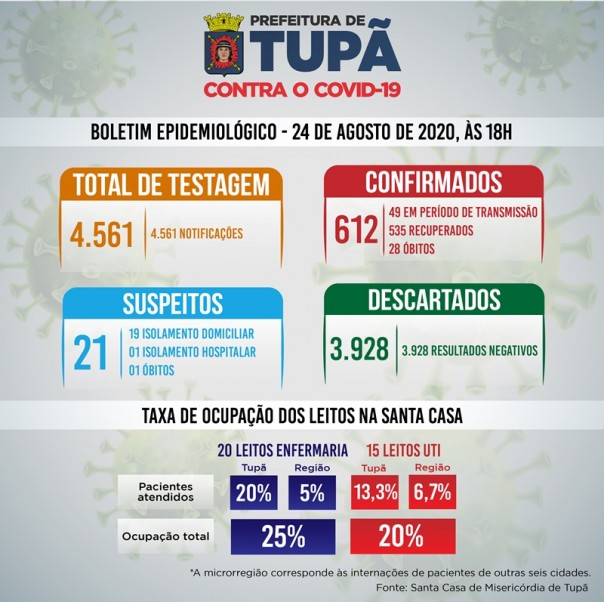 Homem de 77 anos morre por coronavrus em Tup; vitima  o 28 bito