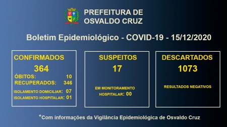 Covid-19 em Osvaldo Cruz: Oito pacientes seguem em tratamento para a doença no município