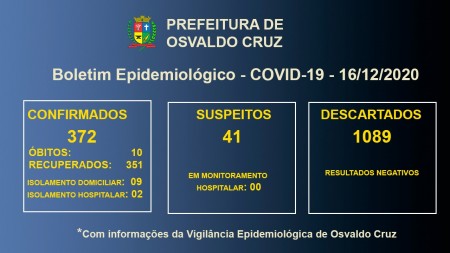 Covid-19 em Osvaldo Cruz: 11 pacientes seguem em tratamento para a doença no município