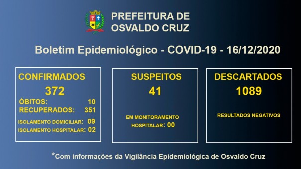 Covid-19 em Osvaldo Cruz: 11 pacientes seguem em tratamento para a doena no municpio