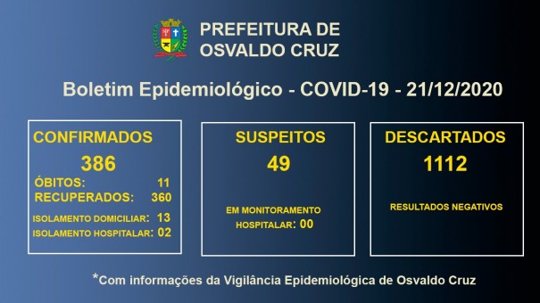 Covid-19 em Osvaldo Cruz: 15 pacientes seguem em tratamento para a doena no municpio