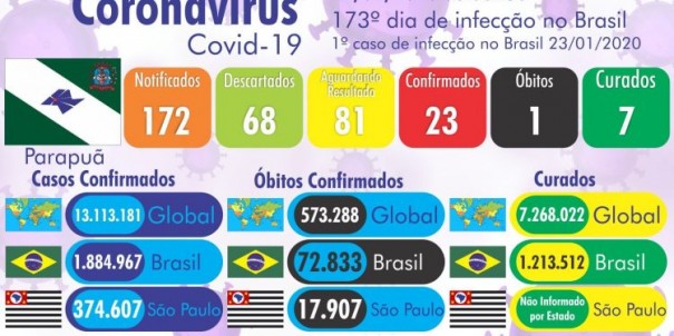 Novo coronavrus: positivos chegam a 23 em Parapu