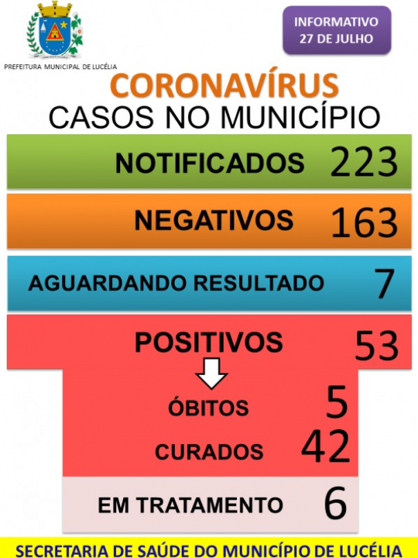 Sobe para 53 o nmero de positivos para Covid-19 em Luclia