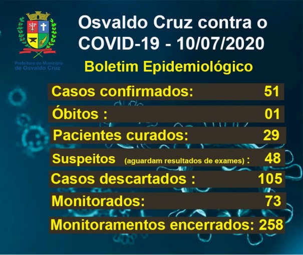 Covid-19 em OC: Osvaldo Cruz registra mais um caso do novo Coronavrus