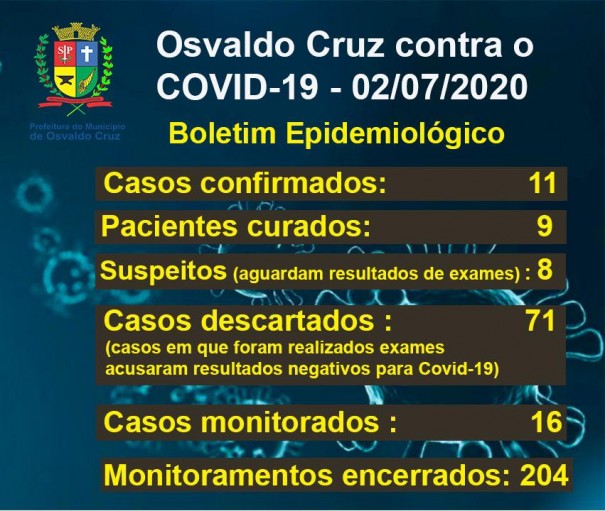 Osvaldo Cruz tem 11 casos confirmados de Covid-19; 9 esto recuperados