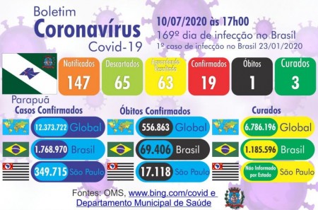 Coronavírus dispara e registra 19 casos em Parapuã
