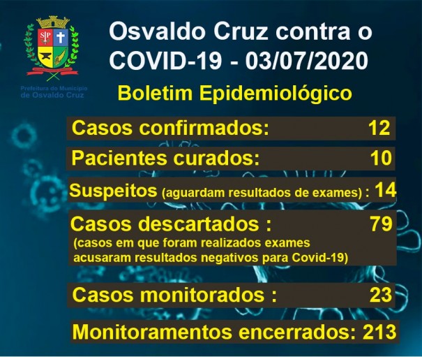 Osvaldo Cruz tem 12 casos positivos de Covid-19; 10 pessoas j esto recuperadas