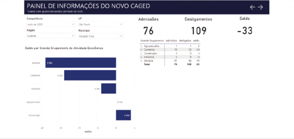 Em meio  quarentena, OC fecha 33 postos formais de trabalho em maio