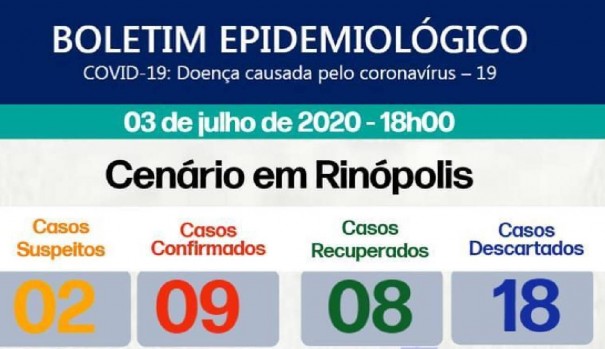 Nono caso de covid-19  confirmado em Rinpolis