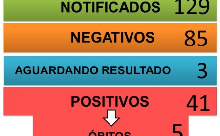 Após agente comunitária de saúde testar positivo para Covid-19, Lucélia suspende equipes por 7 dias
