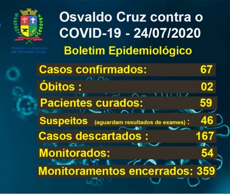Osvaldo Cruz registra 67 casos positivos de Covid-19; 59 pessoas já estão recuperadas da doença