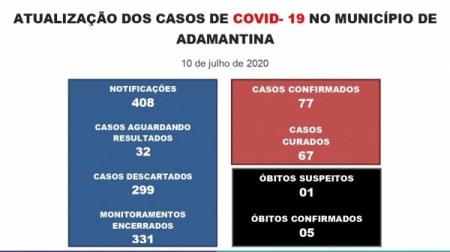Adamantina tem mais três casos da Covid-19, informa Prefeitura; cidade soma 77 positivos
