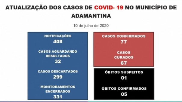 Adamantina tem mais trs casos da Covid-19, informa Prefeitura; cidade soma 77 positivos