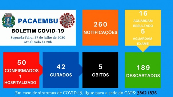 Com novos casos positivos e bitos de Covid-19, Pacaembu restringe horrios dos estabelecimentos comerciais