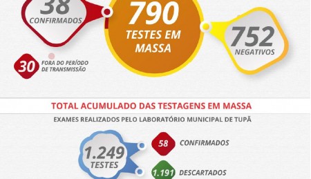Prefeitura de Tupã realizou mais 790 exames em massa para detecção de coronavírus