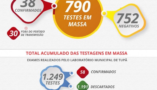 Prefeitura de Tup realizou mais 790 exames em massa para deteco de coronavrus