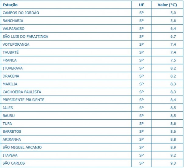 Com 5,6C, Rancharia registra a segunda menor temperatura do Estado de So Paulo