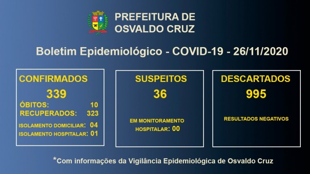 Covid-19 em Osvaldo Cruz: Cinco pacientes seguem em tratamento para a doena no municpio