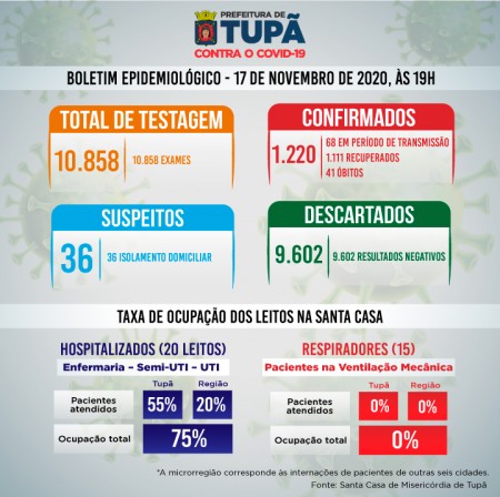 Coronavírus: taxa de ocupação hospitalar sobe para 75% em Tupã