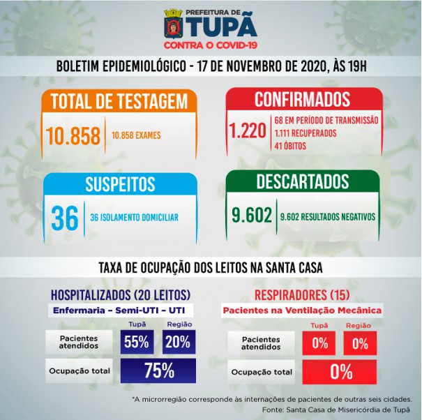 Coronavrus: taxa de ocupao hospitalar sobe para 75% em Tup