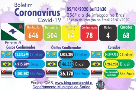 Parapuã confirma mais uma morte por covid-19; número total de óbitos sobe para 04