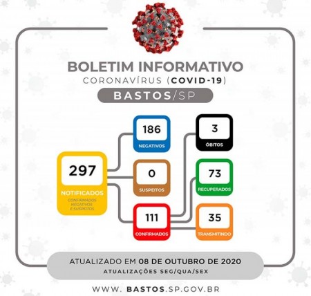 Com 111 casos positivos de Covid-19, Bastos zera os suspeitos, informa boletim da Prefeitura