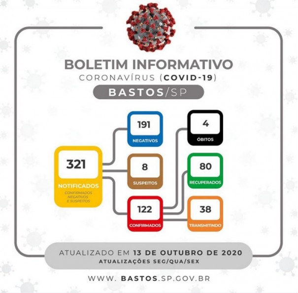 Bastos registra quarta morte por Covid-19 e 122 casos positivos da doena, informa boletim da prefeitura