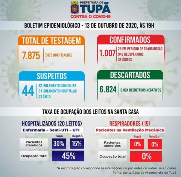 Tup registra mais de 1.000 casos confirmados de coronavrus e 38 mortes pela doena