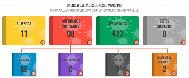 Gmeos de 72 anos morrem vtimas do novo coronavrus em Luclia