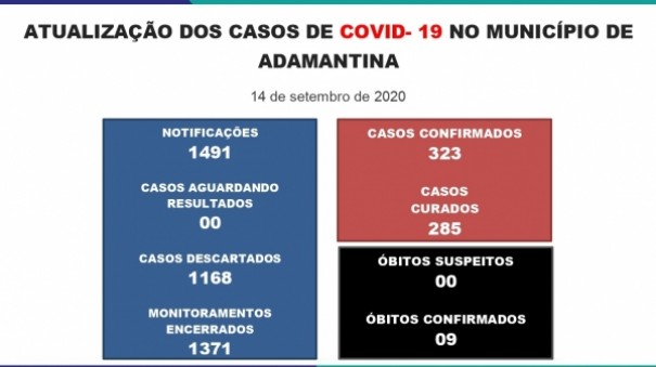 12 novos casos de Covid-19 so registrados em Adamantina; total  de 323 confirmaes