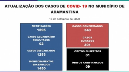 Adamantina chega aos 340 casos positivos da Covid-19, com novo óbito suspeito para a doença