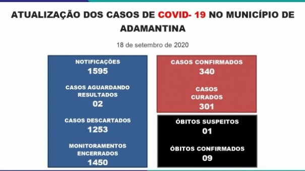 Adamantina chega aos 340 casos positivos da Covid-19, com novo bito suspeito para a doena