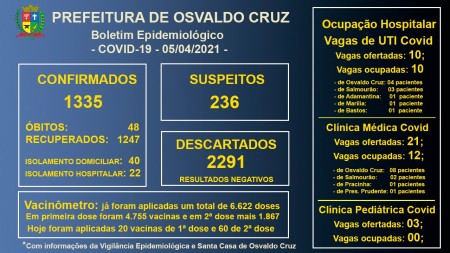 Leitos de UTI Covid da Santa Casa de OC continuam com 100% ocupação